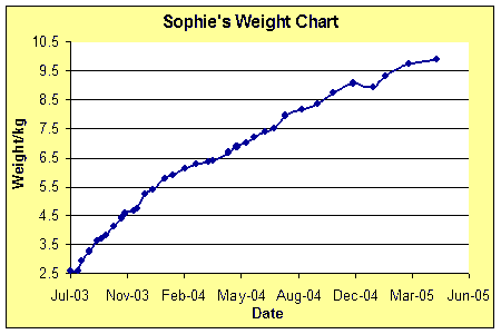 Sophie's weight in kg